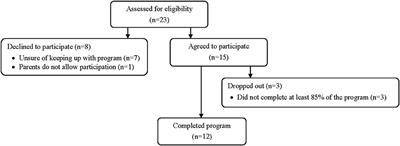 Psychopathology, Body Image and Quality of Life in Female Children and Adolescents With Anorexia Nervosa: A Pilot Study on the Acceptability of a Pilates Program